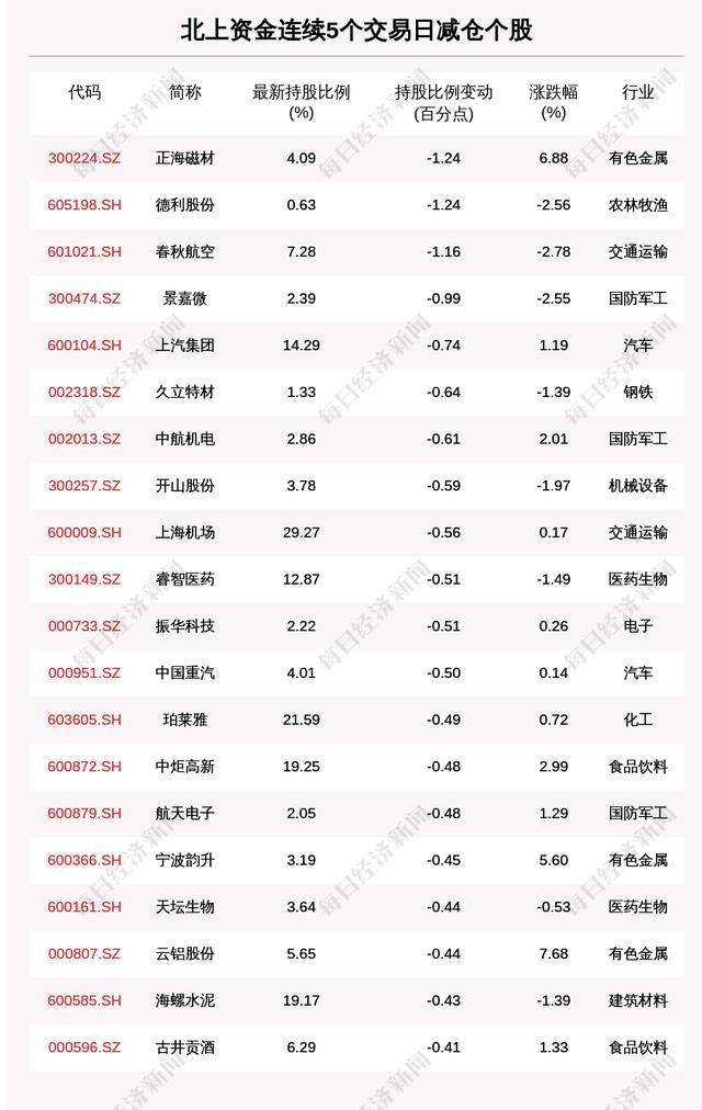 北上资金连续5日减仓这51只个股，加仓这56只个股（附名单）