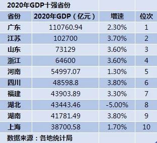 目前，2020年GDP总量前10省份已揭晓，分别是广东、江苏、山东、浙江、河南、四川、福建、湖北、湖南和上海。