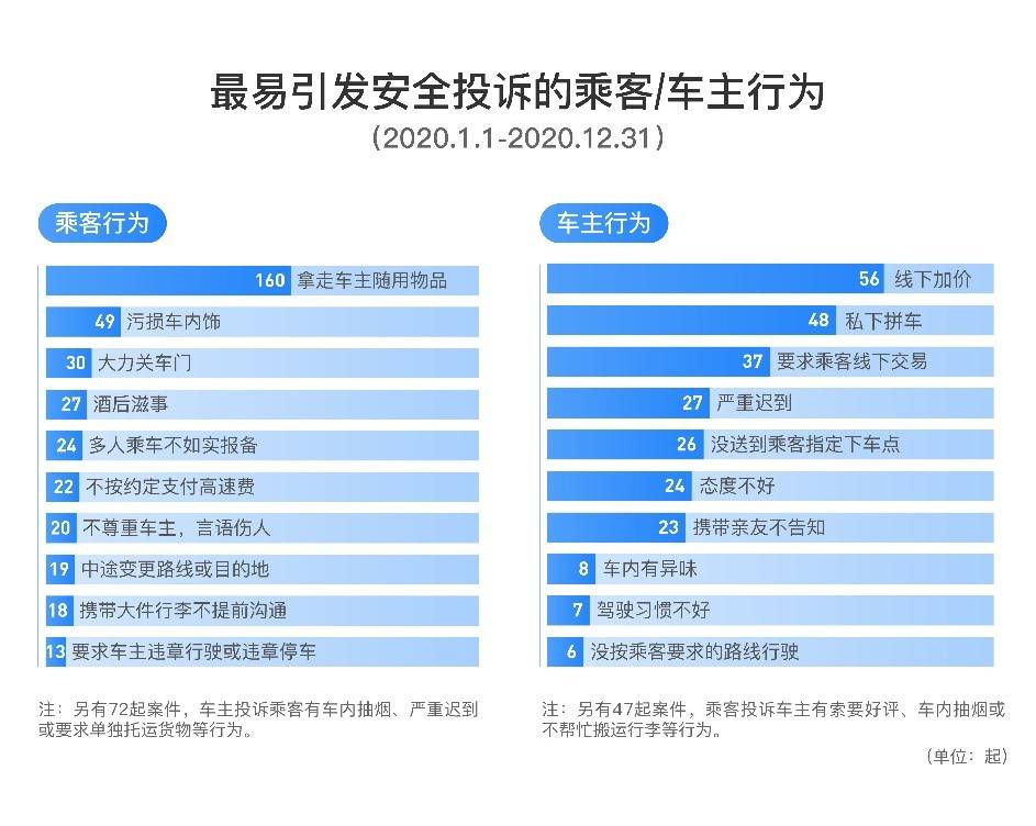 2月5日，滴滴顺风车发布《2020年度安全透明度报告》，介绍了去年的安全运营数。交通事故方面，2020年，滴滴顺风车收到用户进线上报交通事故共5835起，其中，55%发生在城市道路，29%发生在路口，发生在高速、高架等封闭路段的占比2%，上报事故地点不明确的占比14%。