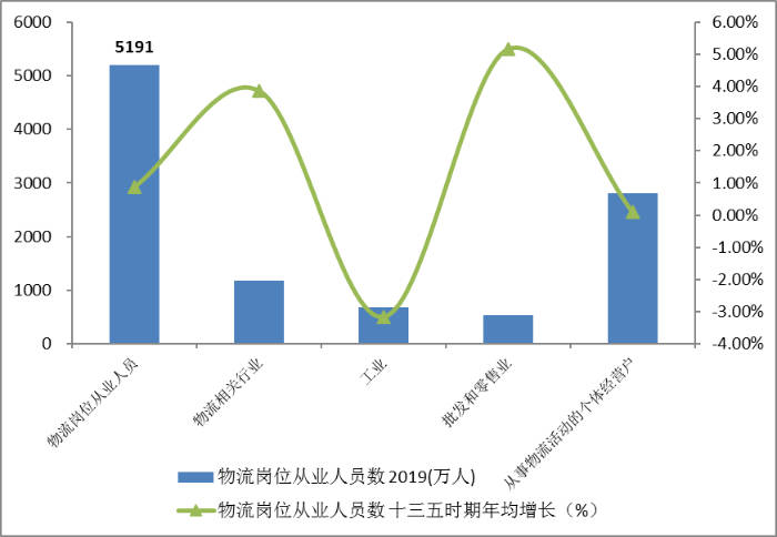 中国物流与采购联合会和中国物流信息中心公布2020年物流运行数据。2020年全国社会物流总额300.1万亿元，按可比价格计算，同比增长3.5%。