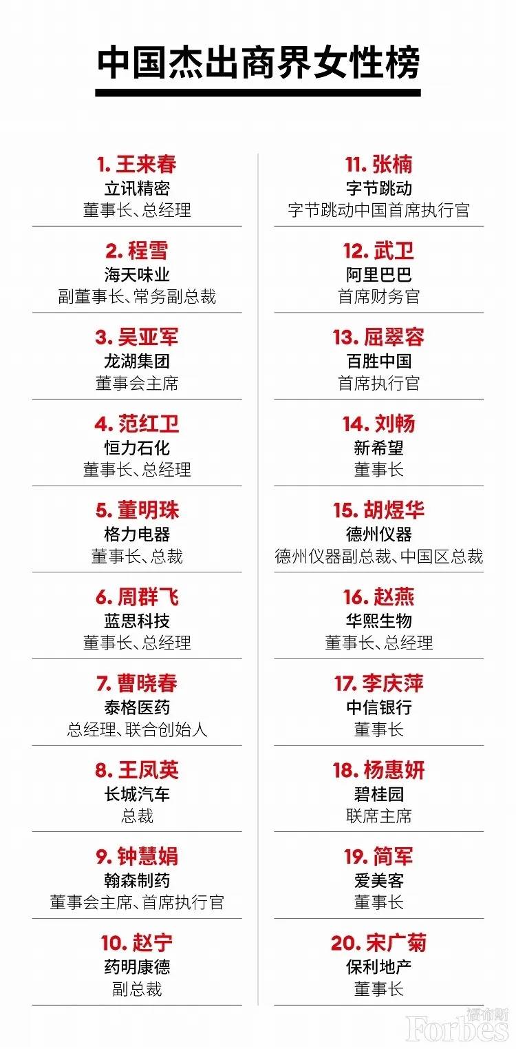 福布斯中国22日发布2021年度中国杰出商界女性榜，立讯精密董事长王来春居榜首，董明珠位居第五。  榜单显示，今年100位上榜者平均年龄50岁，过半拥有硕士及以上(包括MBA)学历，1/4上榜者拥有海外求学经历，所管理企业总市值超过12万亿元。上海和北京是拥有最多上榜者的城市。