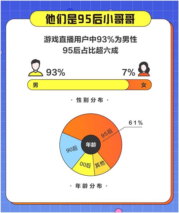 国内领先的游戏直播平台斗鱼发布了《2020游戏直播95后人群洞察报告》:游戏直播用户主体与当前主流游戏玩家属性相契合，男性用户占比93%，女性用户仅占7%，“小哥哥”对游戏直播的喜爱程度远超“小姐姐”。