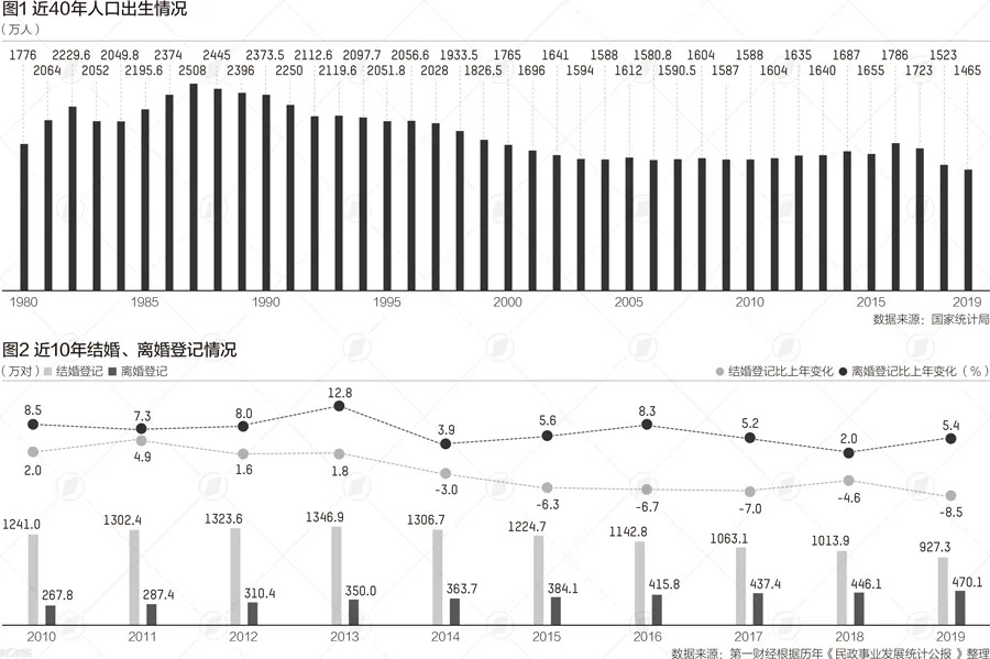 2019年结婚对数比2013年最高峰时减少了419.6万对，下降31.2%。