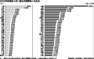 根据粤开证券研究院数据，2020年31省份人均一般公共预算收入中，上海以约2.9万元居首位，北京则以约2.5万元紧随其后，浙江、天津、江苏、广东均超1万元。而在去年31省份人均一般公共预算支出中，西藏以约6.3万元领跑，上海、青海、北京均超3万元，分列二、三、四名。