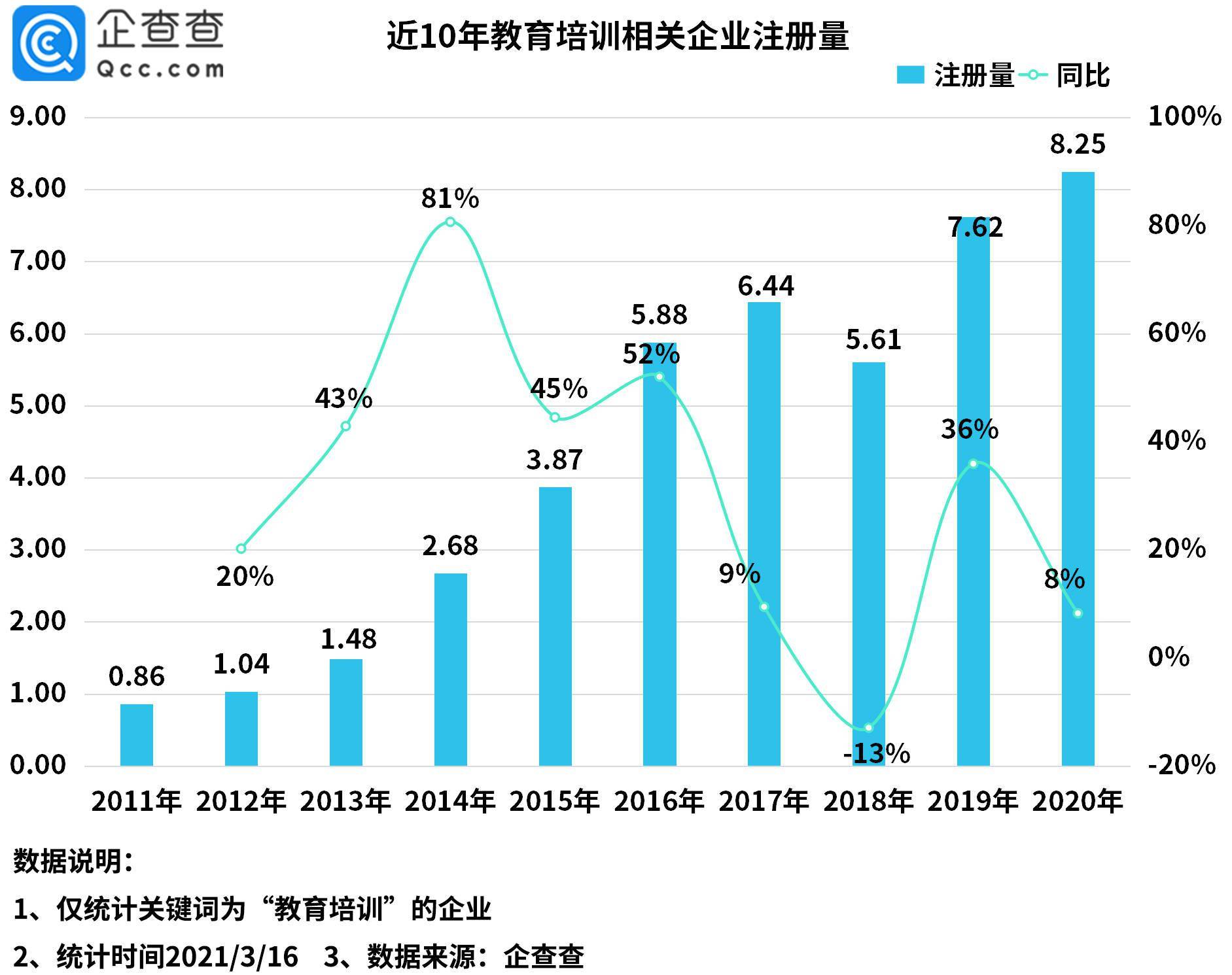 企查查数据显示，目前我国共有45.4万家教育培训相关企业，广东、山东和江苏分别以9.27万家、4.03万家和4万家位列前三。2020年，相关企业一共新注册8.25万家，同比增长8%，2021年截止目前共新增1.9万家。