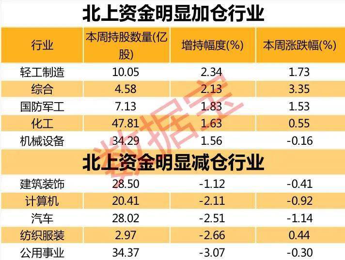 本周A股三大指数全线下跌，整体跌幅不算大，沪指周跌幅1%左右。个股涨跌方面，本周区间内上涨的个股共有2300家左右，而本周区间内下跌的个股则有1800余家， 其中数家行业龙头的跌幅较大，比如美年健康、华海药业、特锐德、汇川技术、顺丰控股等。