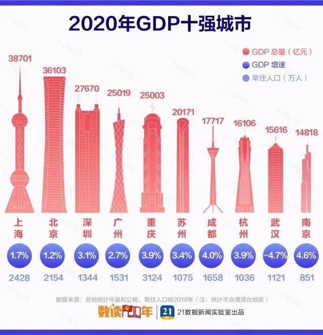 整理全国337个地级及以上城市（包括州、地区、盟，港澳台未计入，下文皆以城市统称）的经济数据，并得出“2020年城市GDP百强榜”。  统计发现：  ● 万亿城市增至23个，苏州成为第6个突破2万亿的城市，东莞离万亿俱乐部一步之遥，东莞之后即为山东烟台与江苏常州，去年GDP为7800多亿。