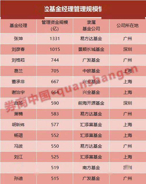 Wind数据显示，截至今年一季度末，管理资金规模超过500亿的主动偏股类的基金经理共计14人，其中广东地区的基金经理超过一半，北京地区的基金公司无一人上榜。其中，在北上深广四地，与“金融中心”最远的广州，却承包了最受资金欢迎的三位基金经理中的两位——张坤和刘格菘。