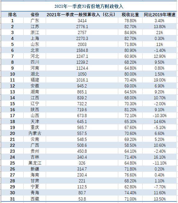 近日，31省份陆续发布了一季度财税数据，通过各地财政“账本”可以发现，多地恢复性增长态势明显，收入规模已经恢复至疫情前的水平。浙江、福建、吉林、天津、江苏、山东等11省份实现两位数增长，浙江甚至出现20%以上的高增长。