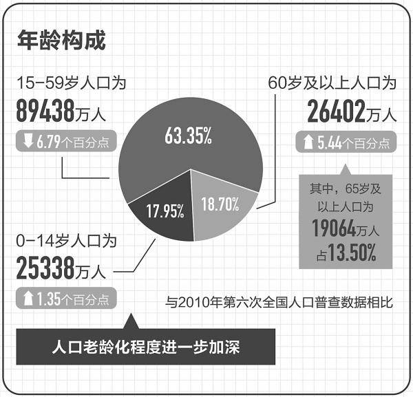 我国人口平均年龄为38.8岁，总的看依然年富力强。美国是38岁，差不多。”日前，国务院第七次全国人口普查领导小组副组长、国家统计局局长宁吉喆在新闻发布会上，将中美两国做类比，并强调说，“我国16-59岁劳动年龄人口为8.8亿人，劳动力资源仍然充沛”。