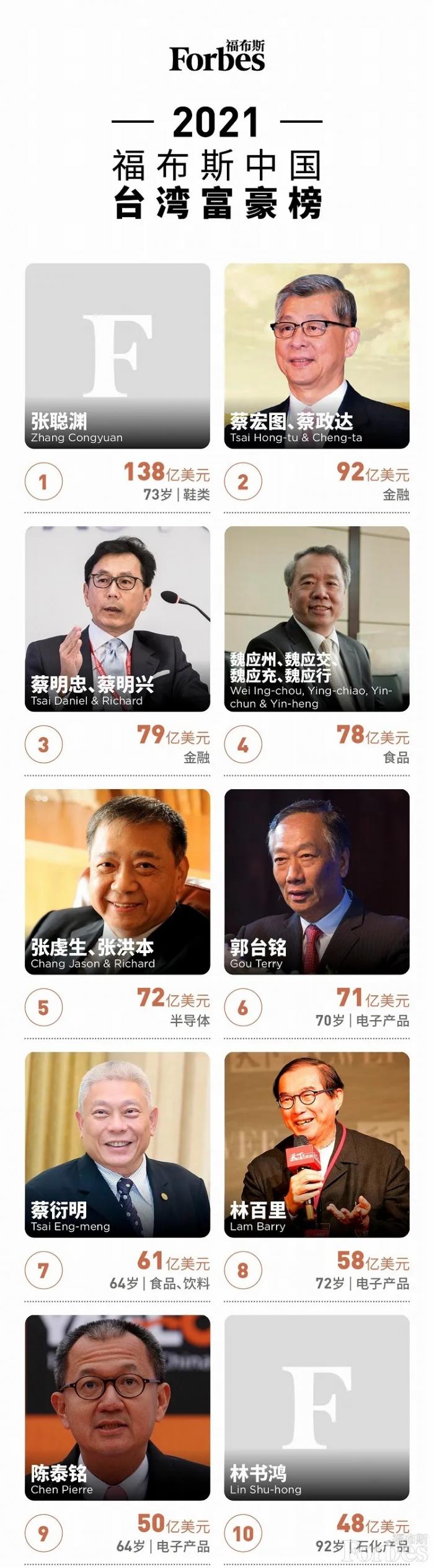 近日，福布斯公布了2021年中国台湾富豪榜。  福布斯指出，中国台湾经济2020年上升3%，发展速度走在了亚洲地区的前列。较15个月前上一次发榜之时，台湾加权股指猛增45%，50名富豪财富整体达到1490亿美元，增幅约三成。纵观全榜，36名上榜者的财富增长。