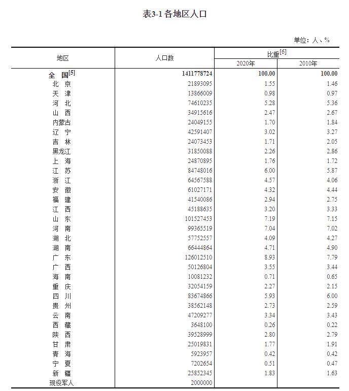 随着第七次全国人口普查结果公布，31省区市最新人口版图也展现在世人面前。哪个省份最年轻？哪个省份最老？哪个省份最“吸人”，哪个省份最留不住人……一起来看看31省份人口之最。