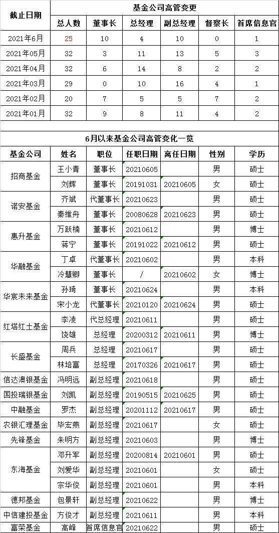 截止6月25日，年内已有15家公募变更董事长，其中6月份步及5家，它们分别为：招商基金、诺安基金、惠升基金、华融基金、华宸未来基金。业内人士认为，公募基金行业高管人才变更频繁，一方面是行业的竞争变得更加激烈，另一方面，也在大程度上反映出基金行业快速发展后，随着公募基金的牌照变得不再具有稀缺性，发起设立基金公司的门槛降低，公募高管人才缺口较大。