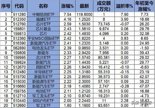 ETF每日排行榜｜半导体、锂电池强者恒强；传统蓝筹股又挨毒打  #ETF每日排行榜# 今日大小指数受外围影响低开，午后有所回暖，创业板指午后翻红缩量涨0.41%，沪指基本收平，两市个股、ETF涨跌参半，成交额缩至万亿之下。