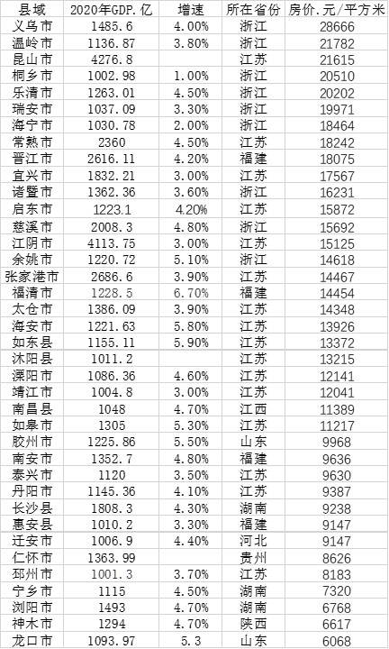 38个GDP千亿县房价（第一财经记者根据各地统计公报）