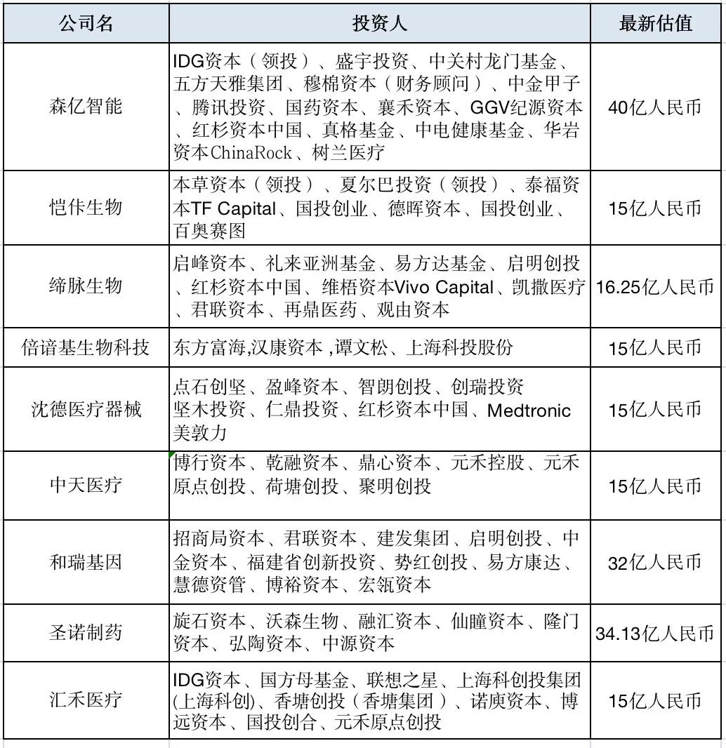 最火爆的细分领域非生物技术与制药莫属，从7月1日-10日，有美华鼎昌、苏州彩科、近邻生物、启功医疗、美赛生物等25家企业顺利实现融资