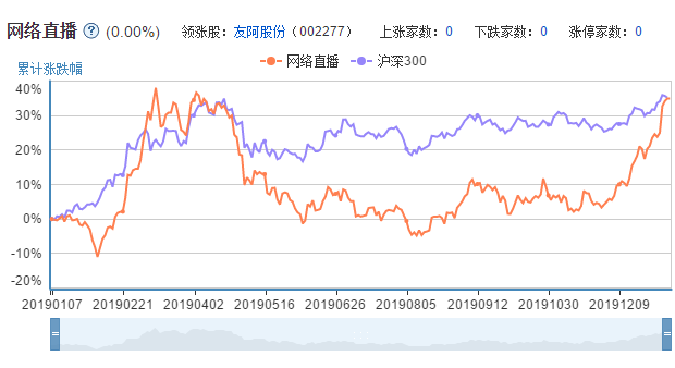 沪市网红概念股有几家；网红概念A股市场表现；上海a股市场的网红概念股