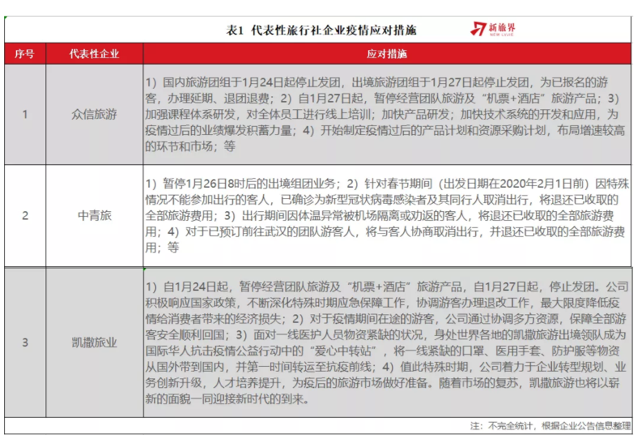 《新冠肺炎疫情影响下的2020年文旅产业发展形势研究》：鉴于文旅消费的人群集聚特征，文旅行业受到的影响首当其冲，在刚刚过去的春节 “黄金周”，文旅企业基本“颗粒无收”，损失惨重。