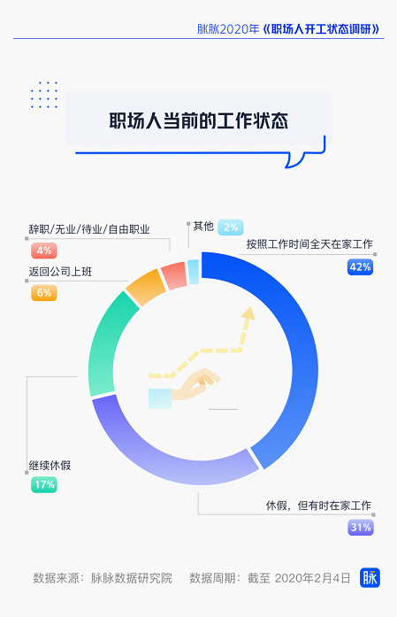 脉脉正在进行的《职场人开工状态调研》报告显示，当前，42%已开工的职场人都开启了“在家办公”的模式