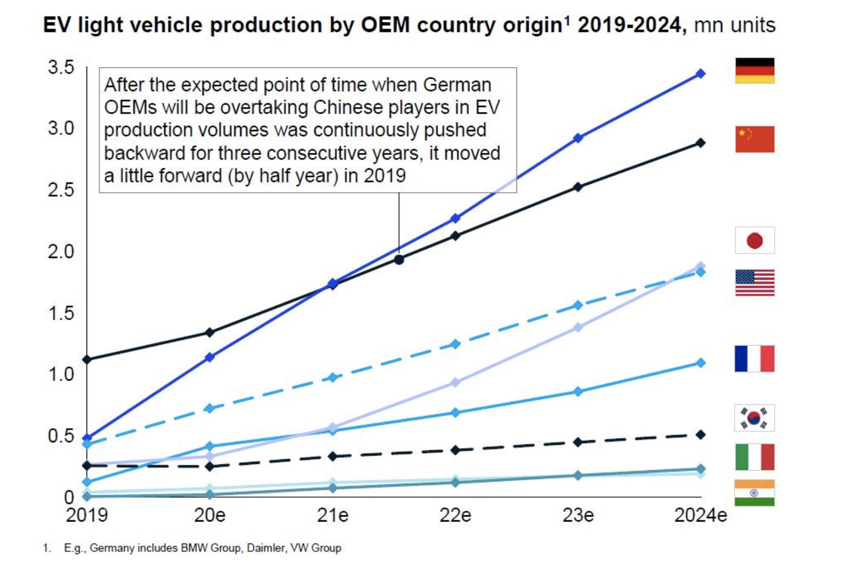 国际咨询公司麦肯锡（McKinsey）最新发布的报告预测，德国汽车制造商大众、宝马和戴姆勒将从2021年起超过中国，成为全球电动汽车市场的领导者。