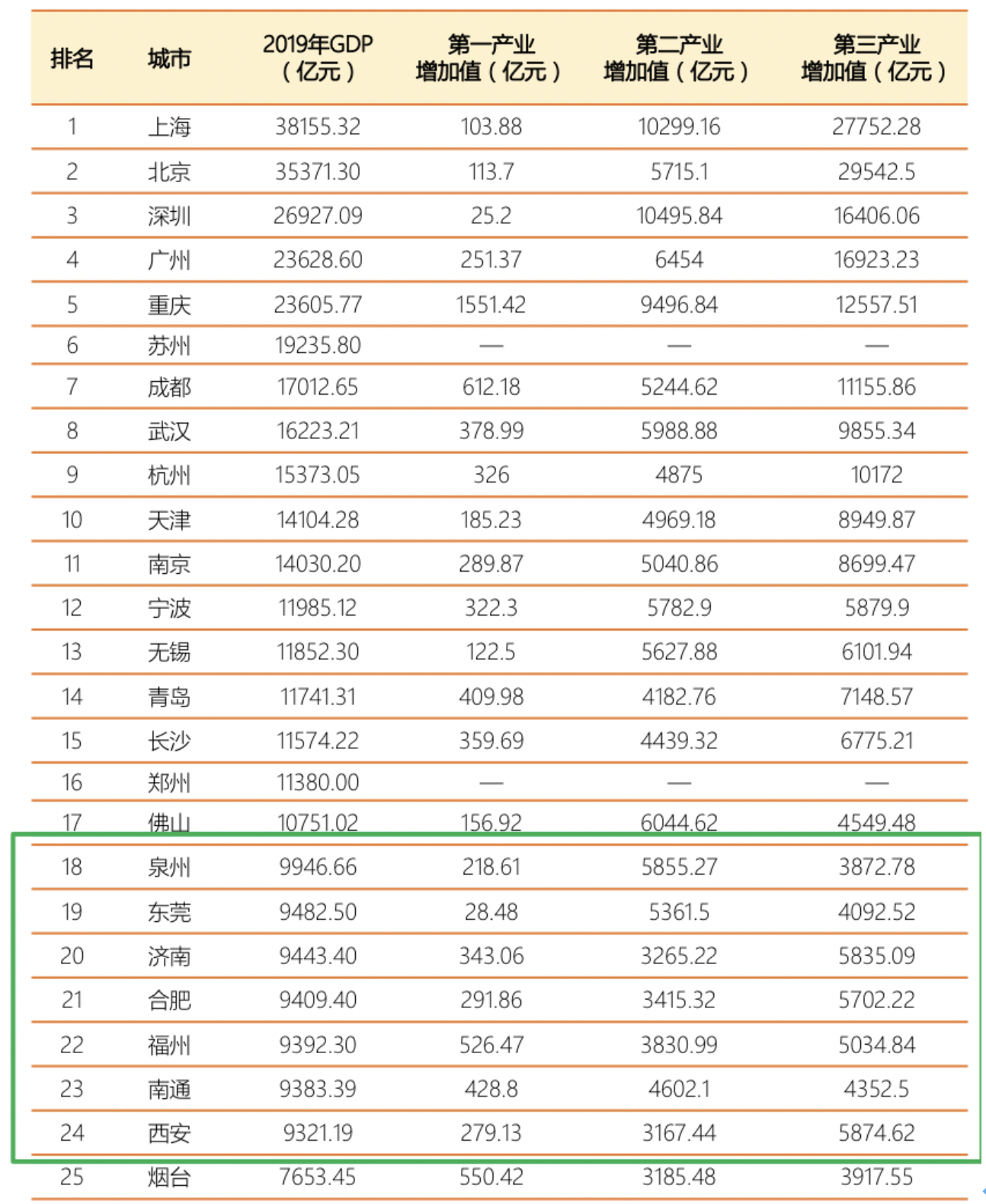 中国GDP超万亿元的城市共有17个，包括上海、北京、深圳、广州、重庆、苏州、成都、武汉、杭州、天津、南京、宁波、无锡、青岛、长沙、郑州、佛山。