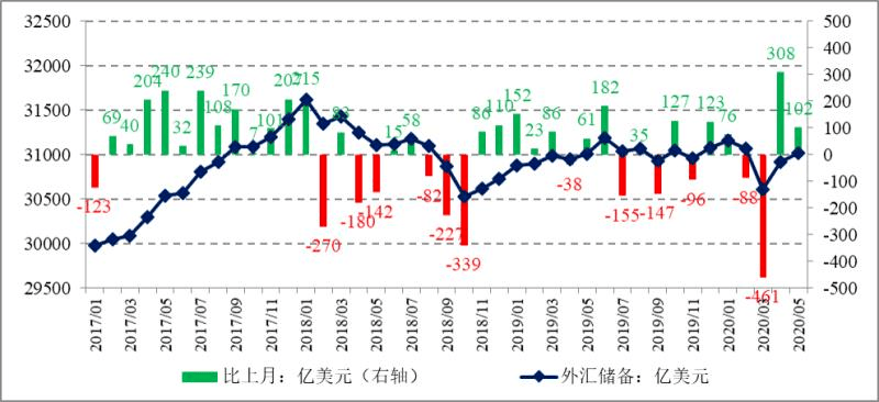 国家外汇局发布数据显示，截至2020年5月末，我国外汇储备规模为31017亿美元，较4月末上升102亿美元，升幅为0.3%。