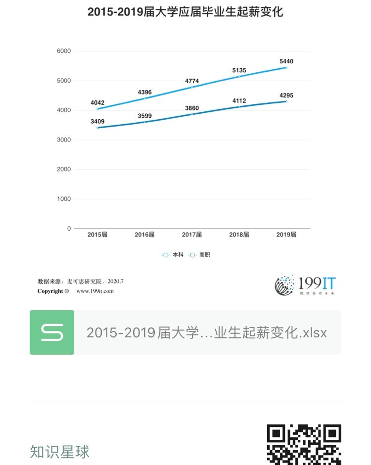2015-2019届大学应届毕业生起薪变化（附原数据表） ​​​​