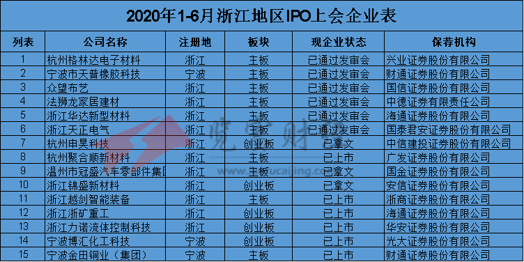 2020年1-6月份IPO上会企业数量为82家，其中主板36家，创业板26家，中小板20家。令人关注的是2020年上半年IPO上会82家企业中，浙江地区共计15家企业位列第一（其中宁波地区3家）；江苏地区13家企业紧随其二；北京地区9家企业位列第三