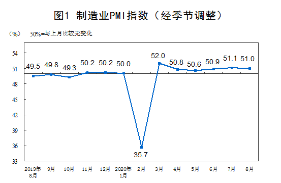 8月份，中国制造业采购经理指数（PMI）为51.0%，比上月略降0.1个百分点，表明制造业总体平稳运行。