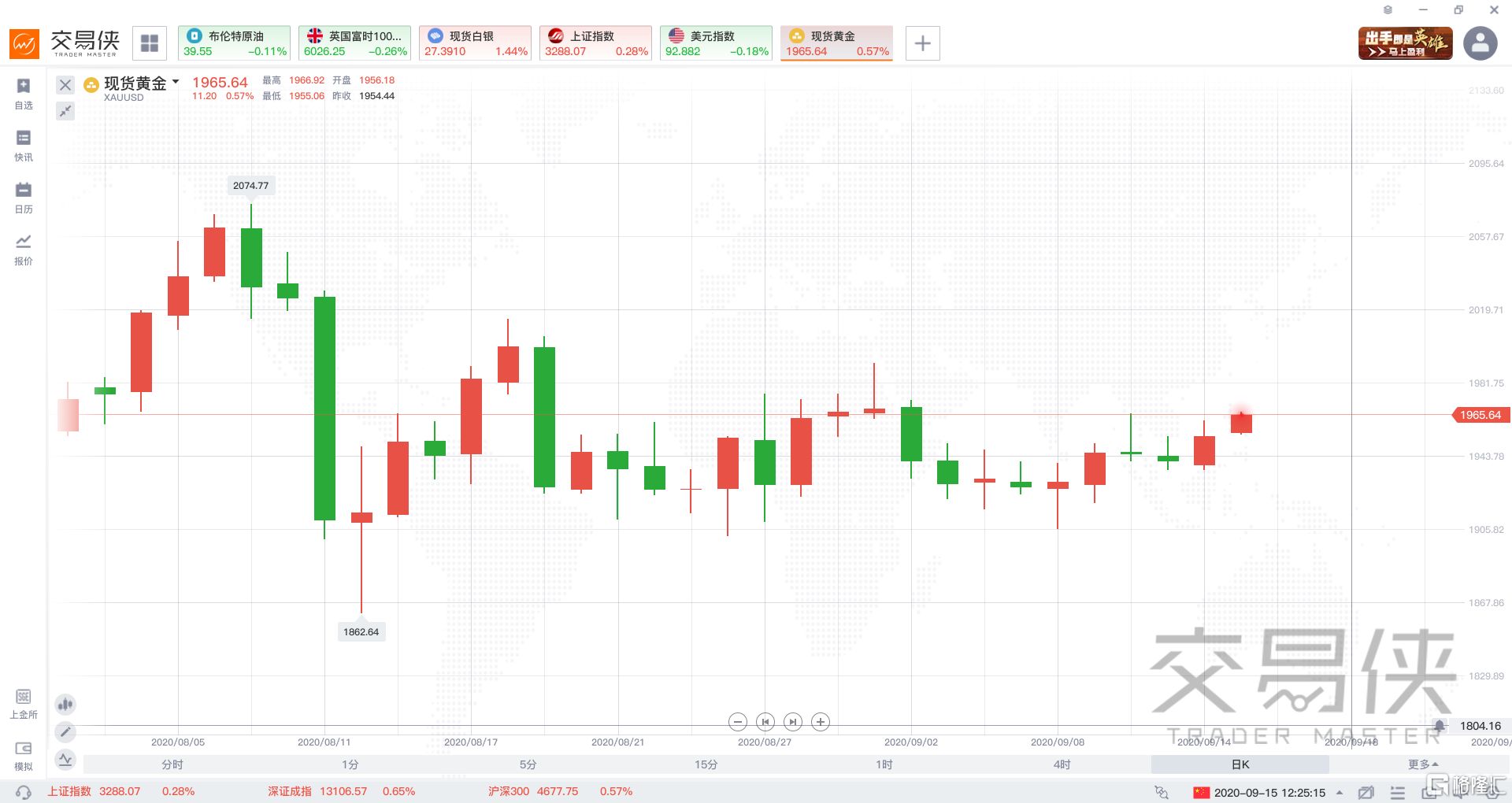 为什么黄金ETF需求成为了金价的重要支撑？黄金ETF追踪基准黄金价格，但黄金ETF的供需是独立于黄金本身的。因此，当黄金ETF的买卖速度超过或滞后于黄金时，黄金ETF的价格就会与黄金脱钩。