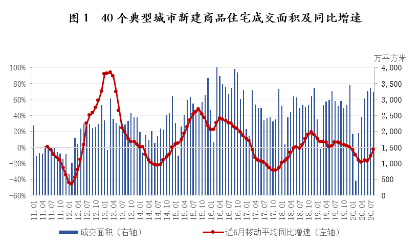 8月40城成交面积环比小幅下降，同比已连续4个月正增长；1-8月武汉、长沙、南昌这三个中部省会城市新房成交面积同比降幅最大