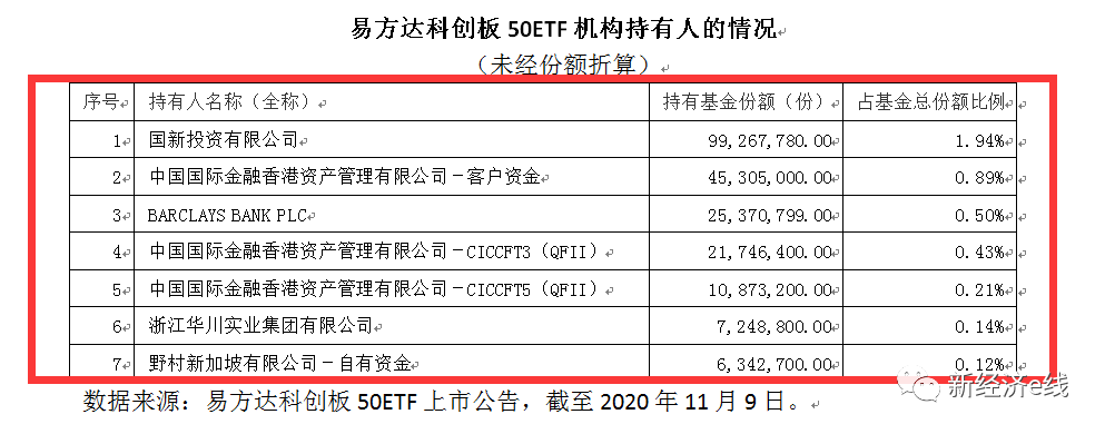 在易方达科创板50ETF前十大基金持有人中，国新投资位居榜首，持有基金份额约9927万份，占该基金总份额比例为1.94%。巴克莱银行、中金香港资产管理有限公司（中金香港资管）、野村新加坡有限公司等三家机构也现身前十大持有人榜。