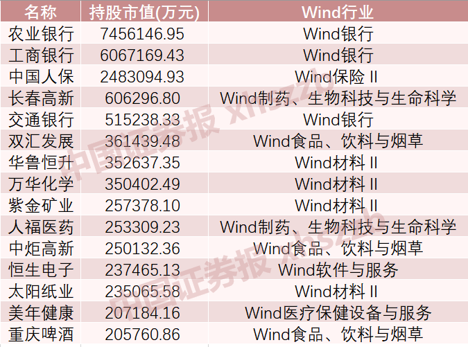 2020年第三季度全国社保基金重仓股TOP15（按市值）