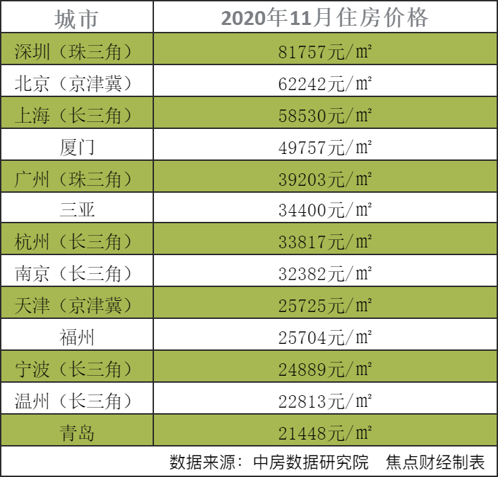 常住人口总数榜上，重庆以32054159人位居榜首，前10名中的其他城市依次为上海24870895人，北京21893095人，成都20937757人，广州18676605人，深圳17560061人，天津13866009人，西安12952907人，郑州12600574人，武汉12326518人。  常住人口超过1000万的城市还有杭州、石家庄、青岛、长沙、哈尔滨。常住人口较多的城市多集中于成渝、京津冀、长三角、珠三角等经济发达地区。人口向经济发达区域、城市群进一步集聚的现象更加明显。