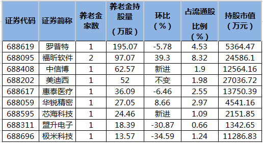 数据宝统计显示，二季度末养老金账户共现身9只科创板股前十大流通股东榜。其中，新进2只，增持2只。养老金最新重仓股名单中，持有比例最多的是福昕软件，持股量占流通股比例为8.32%，其次是罗普特、华锐精密。持股数量方面，养老金持股量居前的有罗普特、福昕软件、中信博。