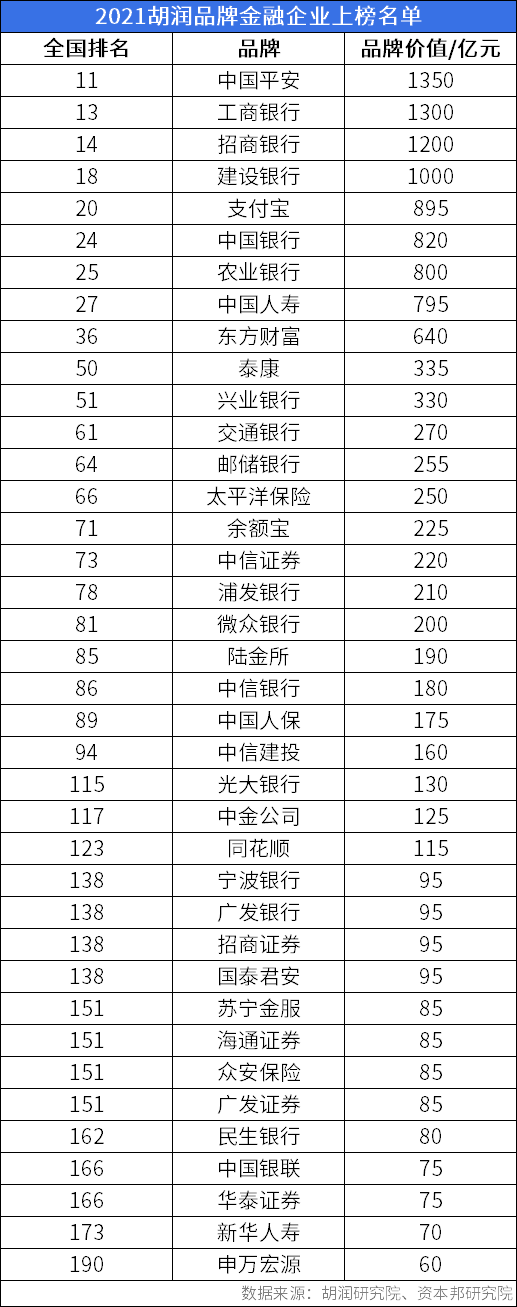 胡润研究院连续第十六年发布《2021胡润品牌榜》，200强最具价值中国品牌上榜。  值得注意的是，延续往年，今年上榜品牌最多的依旧是金融行业，共计38个品牌上榜。