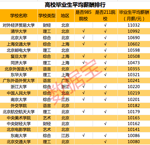 根据中国薪酬网发布的《2021全国高校毕业生薪酬指数排行榜》数据显示，上榜的前一百高校中，毕业生平均薪酬为9064.15元，较2020年的9084.63元略有下降，降幅不到0.5%，而上榜的前三十高职院校平均薪酬为6276.8元，较2020年小幅增长，高职和高校的薪酬收入差距开始缩小。