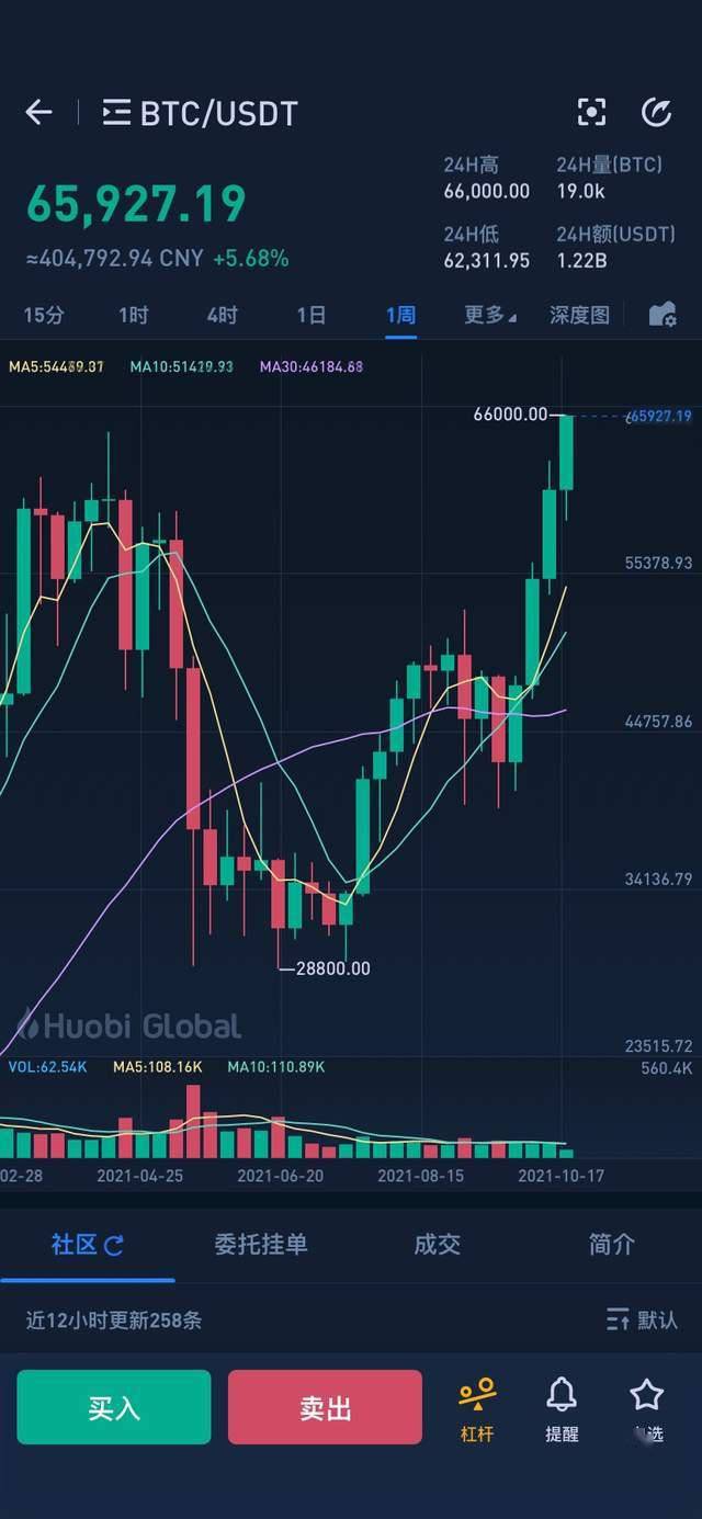 火币全球站获悉，比特币价格一路涨至6.6万美元/枚，突破2021年4月创造的6.48万美元/枚的价格，总市值达1.2万亿美元。