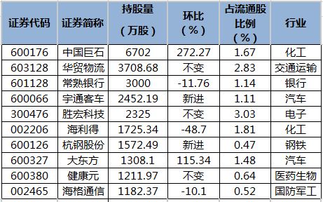 截止10月27日，在已经发布三季报的个股中，养老金共现身54只个股前十大流通股东榜。其中，新进23只，增持10只。持股比例看，养老金账户持股比例最多的是，持股量为140.95万股，占流通股比例5.58%；养老金持股比例居前的等。