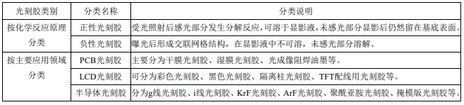 我国半导体光刻胶逐渐实现技术突破，g/i 线光刻胶已经逐步形成产能，KrF 光刻胶正处于批量供货阶段，ArF 光刻胶正处于验证导入阶段，EUV 光刻胶尚处于初级研发阶段。