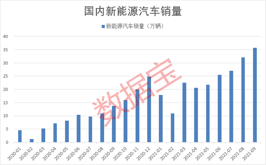 新能源汽车9月产销量再超预期，连续创下历史新高，市场渗透率快速增长，汽车行业芯片短缺问题略有缓解，概念股昨日普遍上涨。