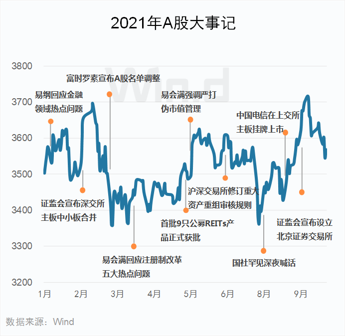 回顾A股三季度表现，指数分化依然明显，从此前的“沪弱深强”转变为“沪强深弱”，整个三季度，沪指微跌0.64%，深成指则下跌5.62%。七月以来，市场热点由“茅指数”、“宁组合”切换至周期赛道。能源和公用事业两大板块涨幅纷纷超过30%。  总体来看，2021年三季度，A股市场经历了跌宕起伏，结构性分化和个股的轮转，为投资增加了曲折，也带来了新的机会。