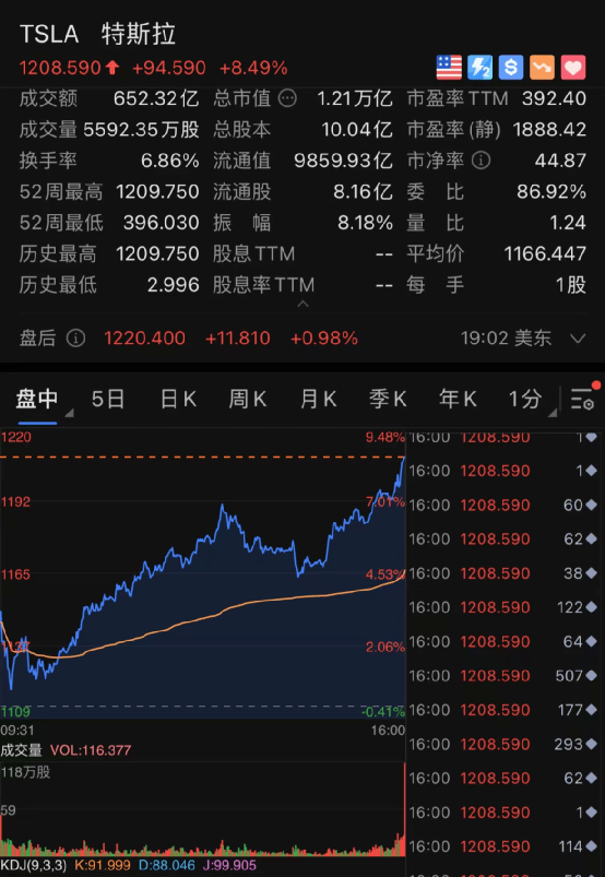 双十一开启，中概股电商巨头也涨了不少，周一市值共上涨近1700亿。  特斯拉大涨8.5%，市值飙升6000亿连续第四个交易日创新高  周一，特斯拉再度暴涨，收盘涨8.49%，连续四个交易日创新高。当天，特斯拉市值上涨946亿美元，约合6051亿人民币。