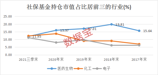 截至2021年三季末，社保基金持仓市值达到1734.31亿元，442只股票前十大股东名单中出现社保基金身影。往前追溯发现，社保基金连续11个季度持仓市值超过1500亿元，自2014年以来连续8年持股数量超过400只。最新持股市值超30亿元的有华鲁恒升、万华化学等，这些公司在2020年末社保基金的持仓中，也位居市值前列。