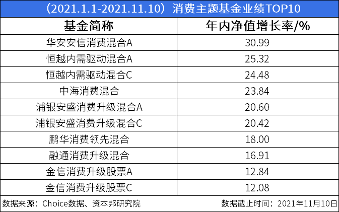 截至2021年11月10日，年内部分消费主题基金业绩表现不俗。Choice数据显示，截至2021年11月10日，华安安信消费混合A高达30.99%，其次，恒越内需驱动混合A/C、中海消费混合等年内业绩也都超过了20%。