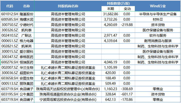 梳理持股数据可以发现，高瓴二级市场投资团队对几只估值较高、发展成熟的公司做了调仓，减持的部分企业细分在CXO领域，但仍在生物医药领域有广泛布局。此外，高瓴减持了动力电池龙头宁德时代，但密集出现在新能源汽车产业链公司的调研中。