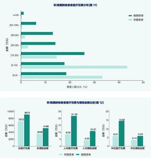 “50-59岁是肺癌高发年龄段，出险占比高达40%，晚期患者人均总花费是早期患者的2.6倍。”从治疗费用来看，商业健康险为肺癌患者报销比例达49.4%，晚期患者人均总花费是早期患者的2.6倍，商业健康险通过推动对疾病早发现、早治疗，能够有效减少患者医疗费用。