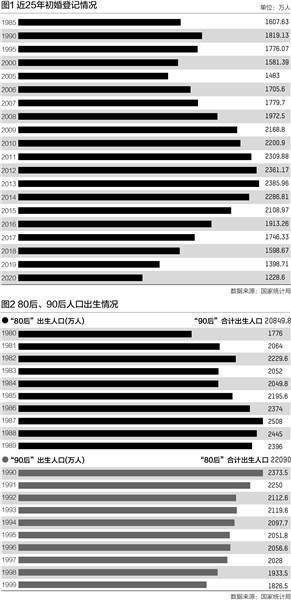 《中国统计年鉴2021》显示，2020年，结婚登记人数共计814.33万对，较2019年减少了113万对。这也是自2013年达到1346.93万对后，连续7年下降；这也创下自2003年（811.4万对）以来近17年的新低。相比2013年的最高峰，2020年结婚人数下降了39.5%，接近四成。