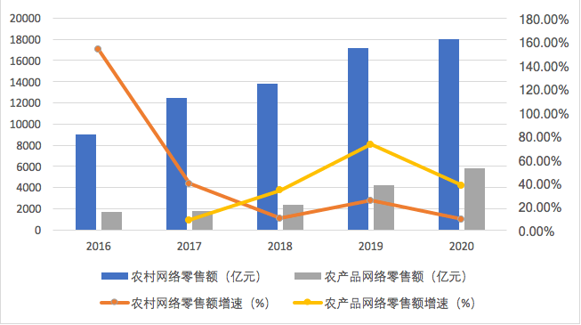 报告分析，以拼多多为代表的新电商平台近年来持续深耕农村市场，推动农产品上行主流化发展，并在生产端“最初一公里”给偏远地区带去新思路、新逻辑，助力重塑农产品价值供应链。报告认为，在乡村振兴背景下，2021年以来，农产品线上“品牌化+平台化”方向趋势发展明显，农业科技、人工智能等正在持续推进农村电商的数字化发展。