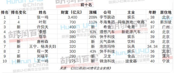 胡润研究院发布了《2021胡润U40青年企业家榜》，列出了今年胡润百富榜上40岁以下（含40岁）的白手起家的企业家。此次榜单中，共75位U40青年企业家进入20亿财富门槛的胡润百富榜，比去年多6位。75位U40青年企业家总财富比去年增长7%，创历史新高。